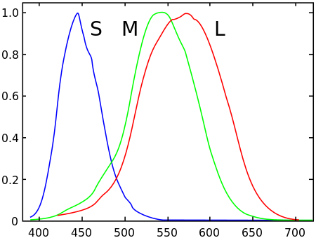 Cones Response vs Wavelength